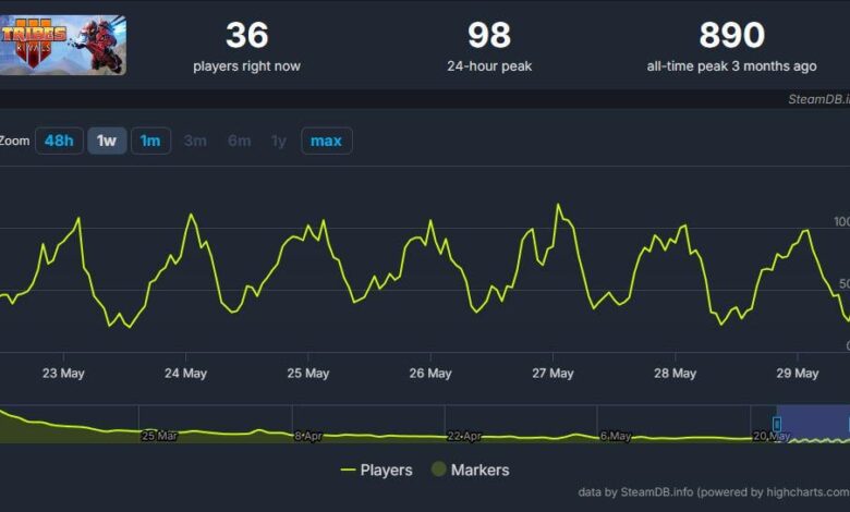 119 max players in the last week... RIP